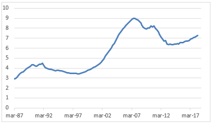 Precio de la vivienda en años de renta bruta disponible equivalente: ya son 7,3